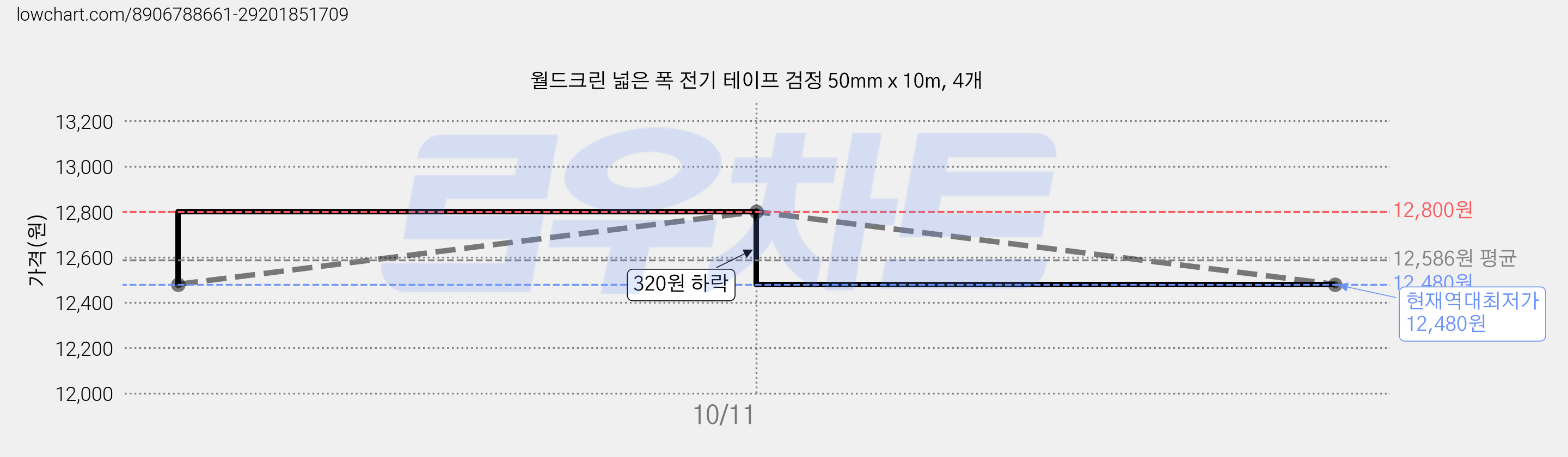 월드크린 넓은 폭 전기 테이프 검정 50mm x 10m, 4개 가격 변동 차트, 현재가 12,480원, 역대최저가