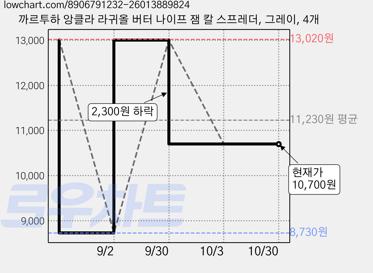 까르투하 앙클라 라귀올 버터 나이프 잼 칼 스프레더, 그레이, 4개 가격 변동 차트, 현재가 10,700원, 관측 최저가 8,730원