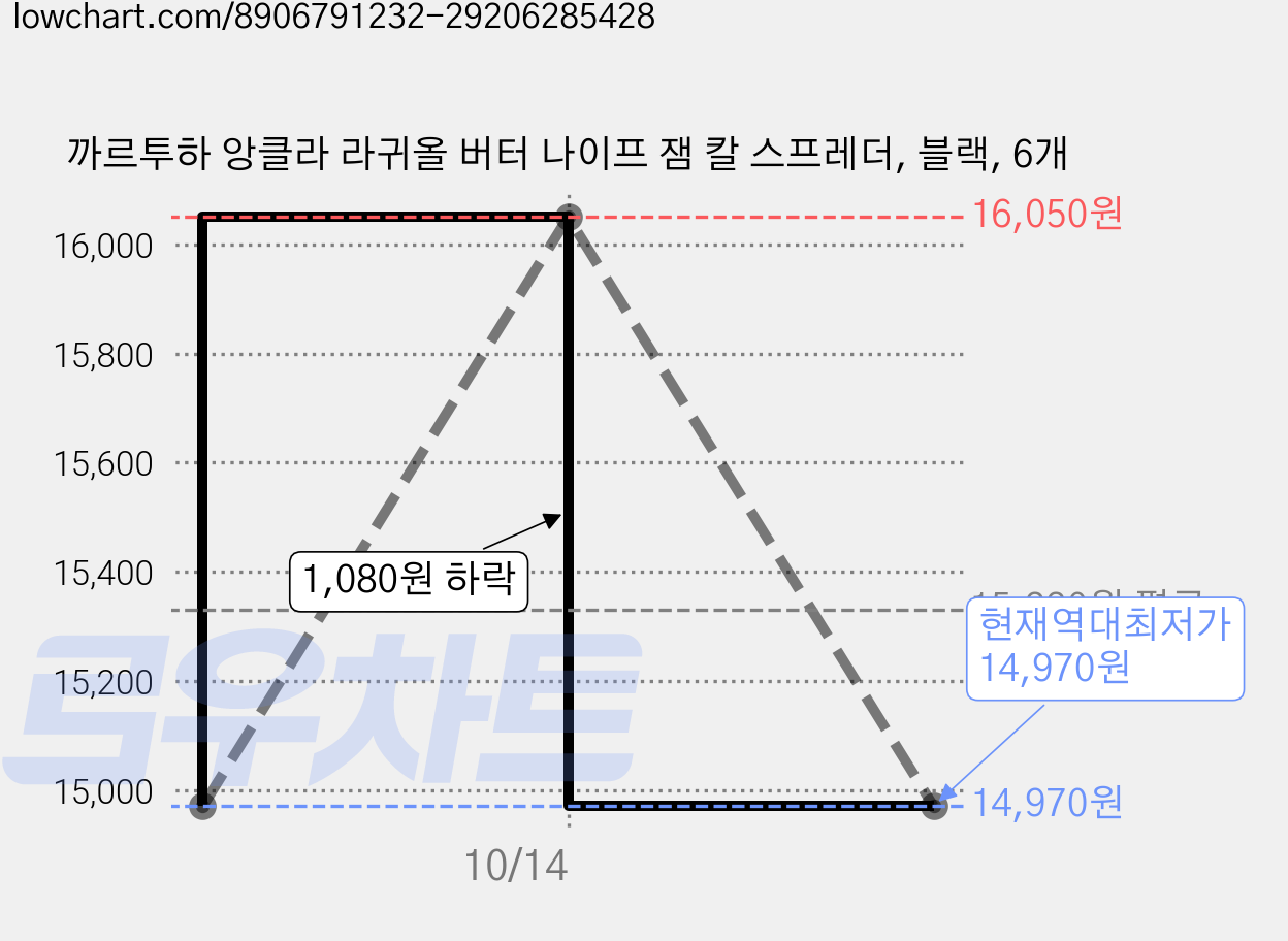 까르투하 앙클라 라귀올 버터 나이프 잼 칼 스프레더, 블랙, 6개 가격 변동 차트, 현재가 14,970원, 역대최저가