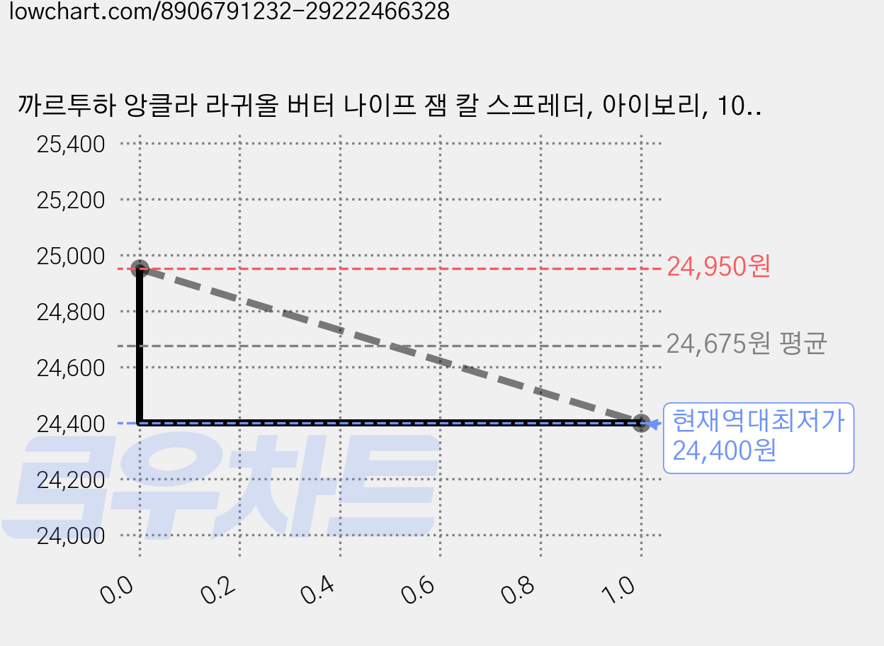 까르투하 앙클라 라귀올 버터 나이프 잼 칼 스프레더, 아이보리, 10개 가격 변동 차트, 현재가 24,400원, 역대최저가