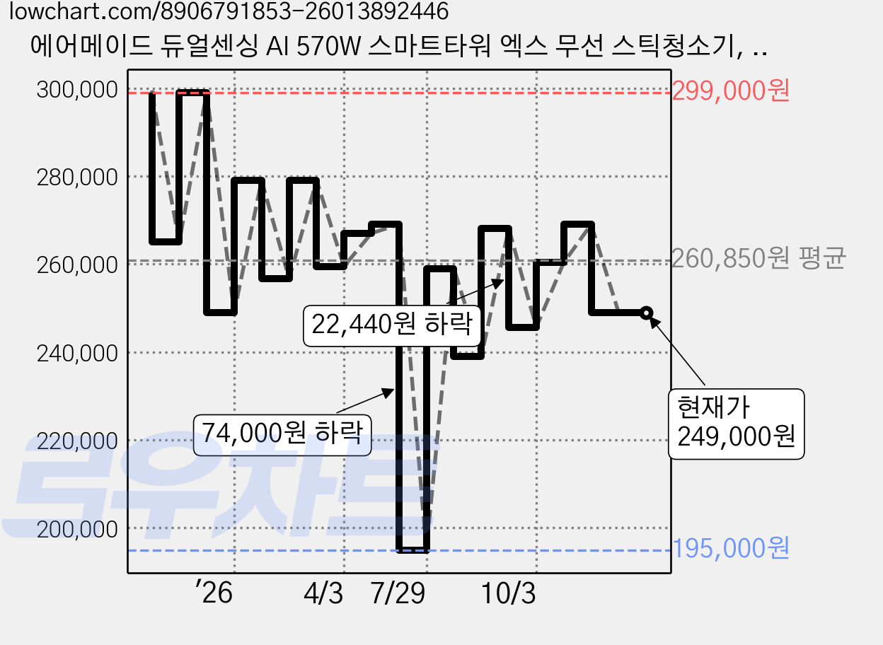 에어메이드 듀얼센싱 AI 570W 스마트타워 엑스 무선 스틱청소기, 화이트, AMC-5501A 가격 변동 차트, 현재가 249,000원, 관측 최저가 195,000원