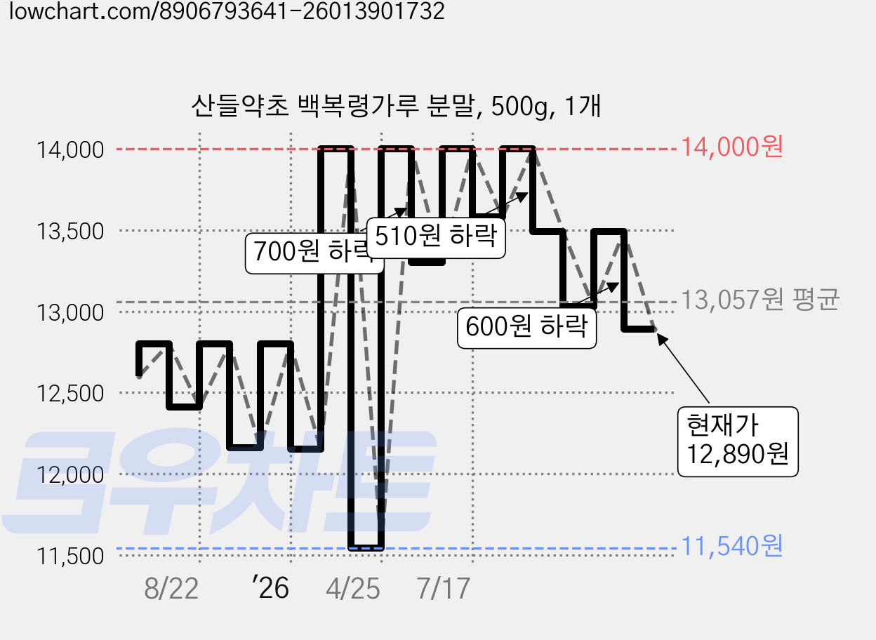 산들약초 백복령가루 분말, 500g, 1개 가격 변동 차트, 현재가 12,890원, 관측 최저가 11,540원