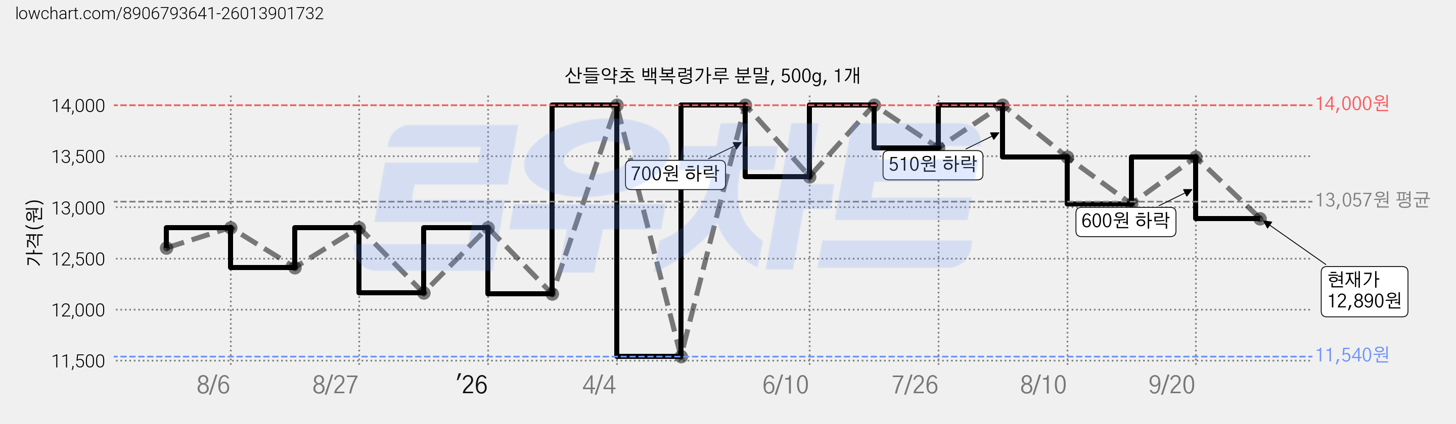 산들약초 백복령가루 분말, 500g, 1개 가격 변동 차트, 현재가 12,890원, 관측 최저가 11,540원