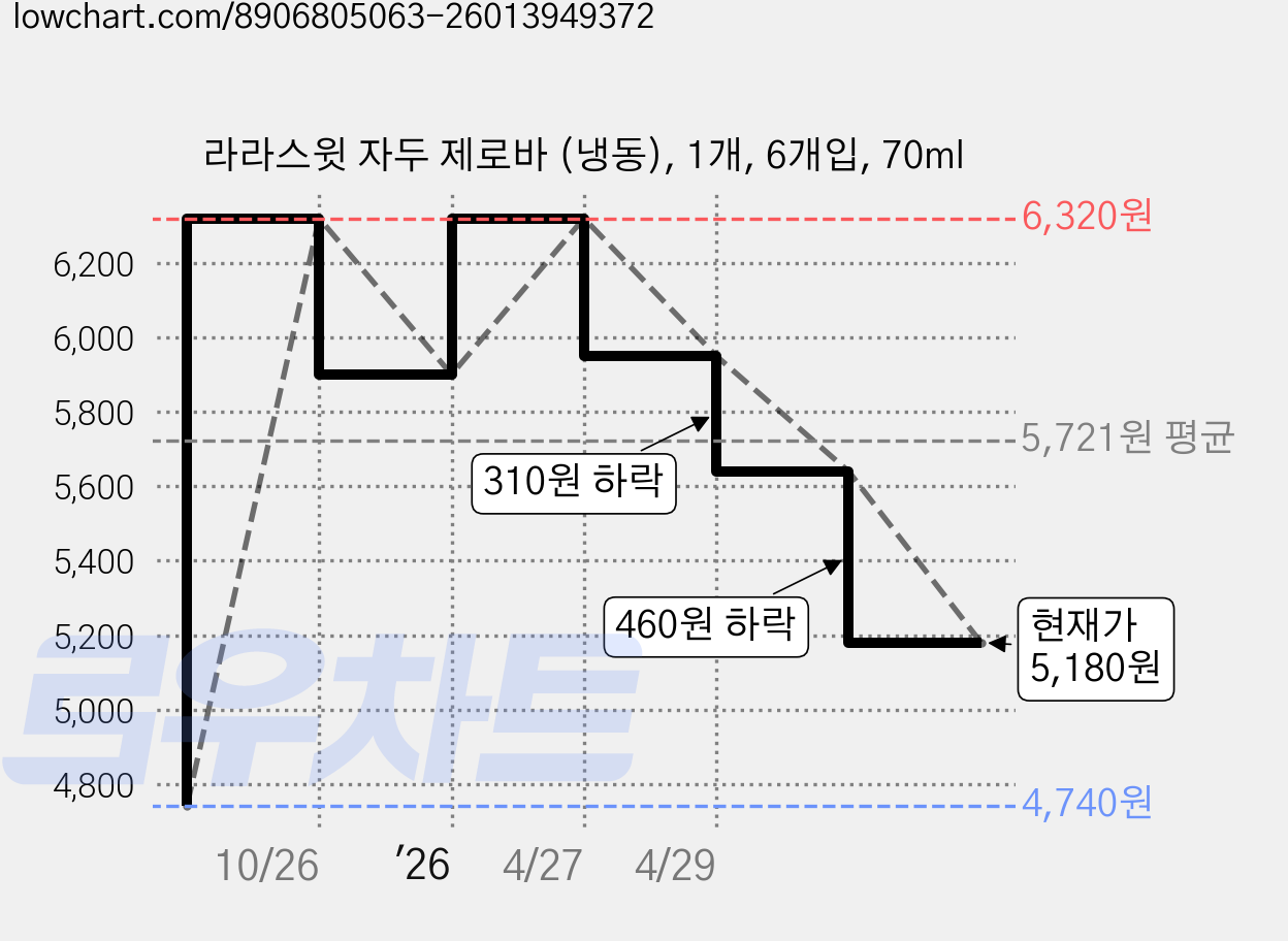 라라스윗 자두 제로바 (냉동), 1개, 6개입, 70ml 가격 변동 차트, 현재가 5,180원, 관측 최저가 4,740원