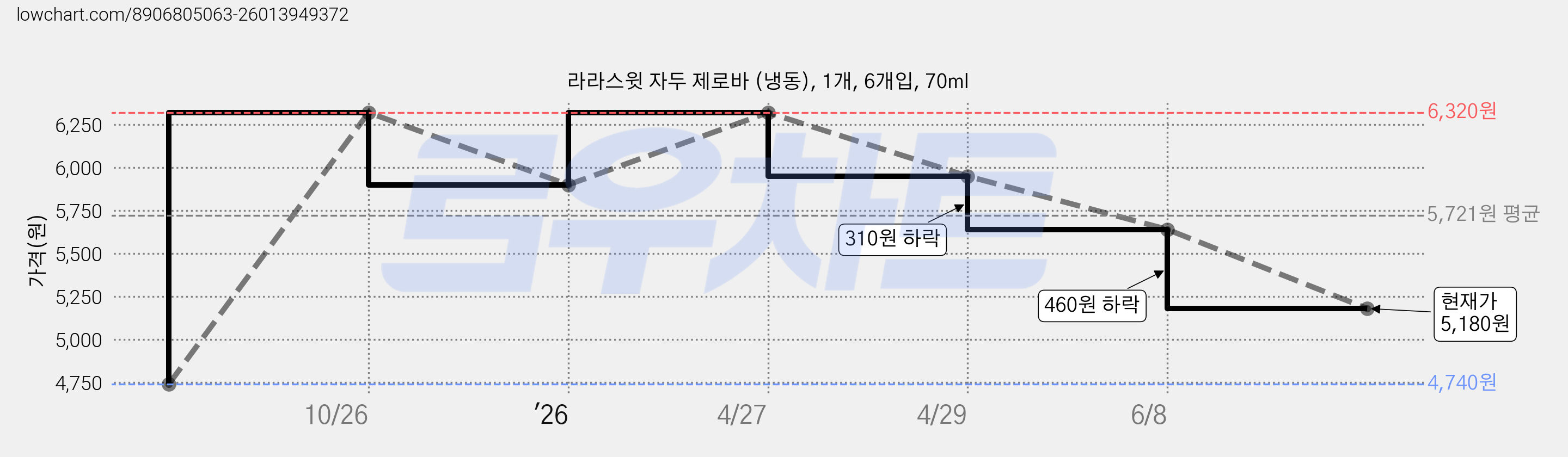 라라스윗 자두 제로바 (냉동), 1개, 6개입, 70ml 가격 변동 차트, 현재가 5,180원, 관측 최저가 4,740원
