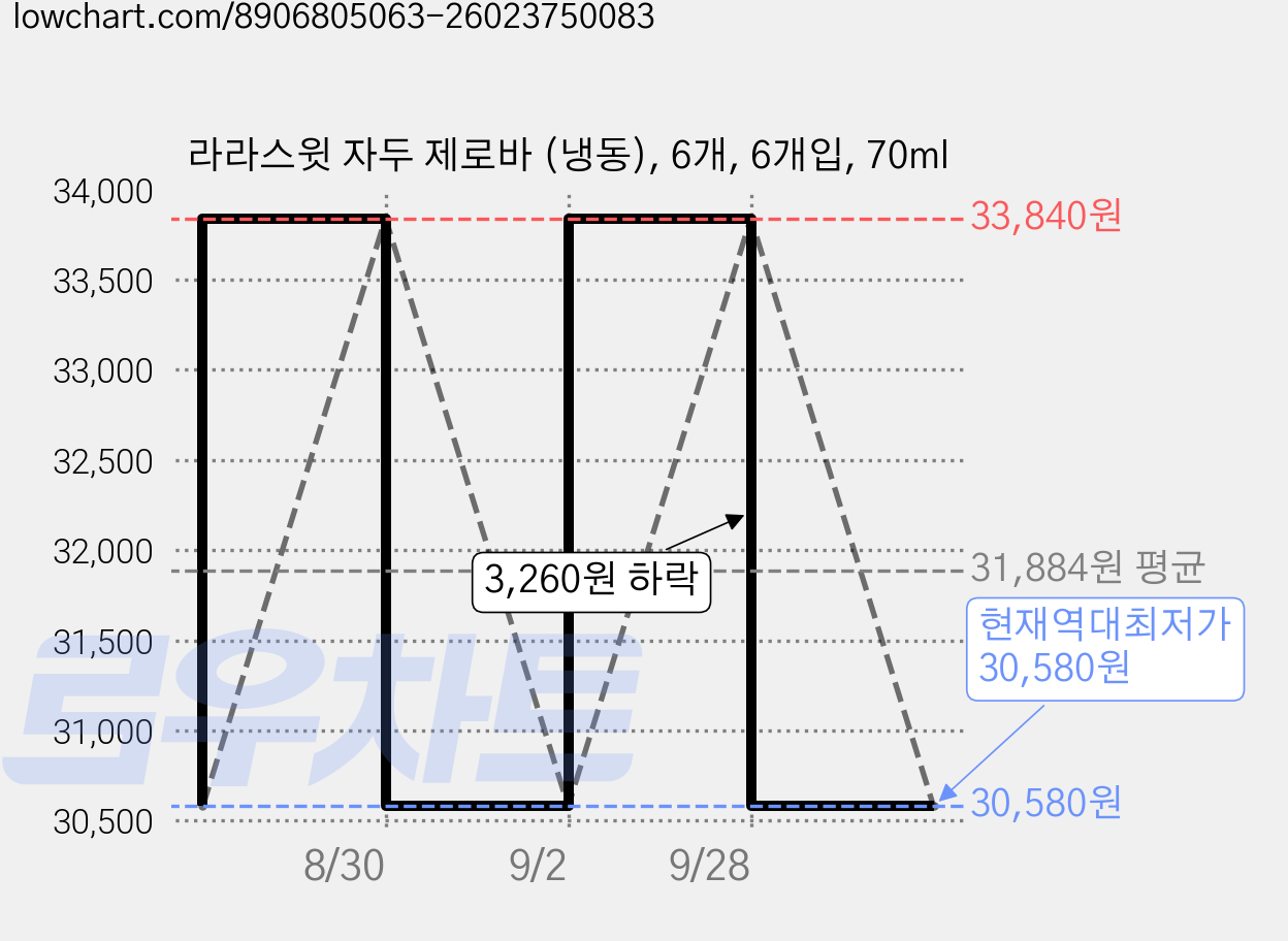 라라스윗 자두 제로바 (냉동), 6개, 6개입, 70ml 가격 변동 차트, 현재가 30,580원, 역대최저가