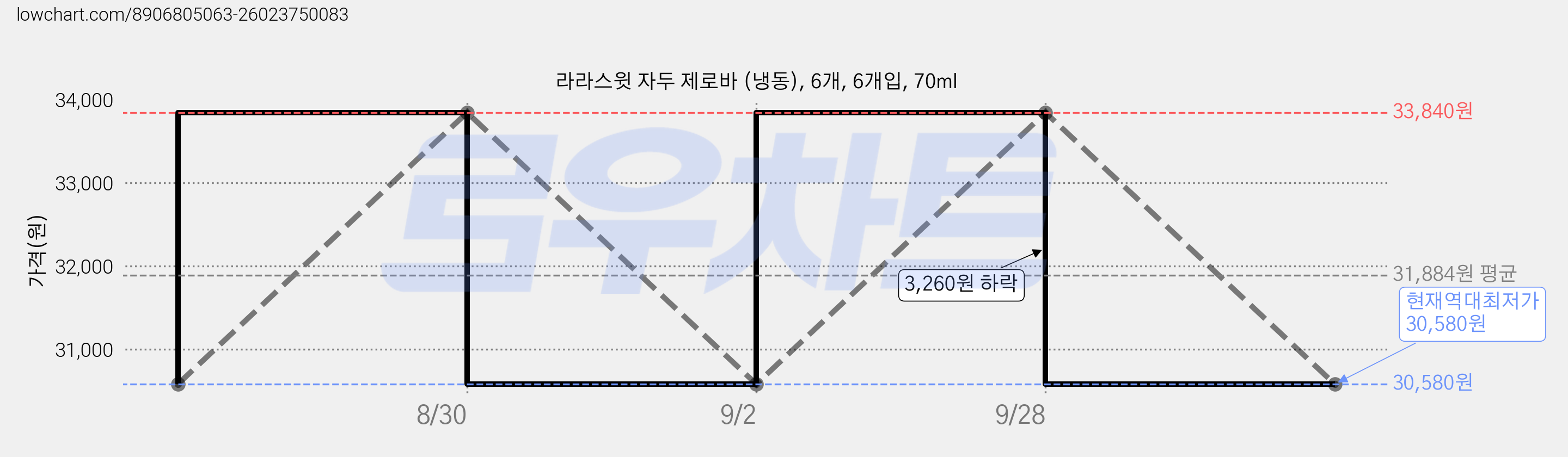 라라스윗 자두 제로바 (냉동), 6개, 6개입, 70ml 가격 변동 차트, 현재가 30,580원, 역대최저가