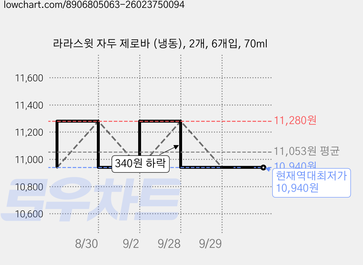 라라스윗 자두 제로바 (냉동), 2개, 6개입, 70ml 가격 변동 차트, 현재가 10,940원, 역대최저가
