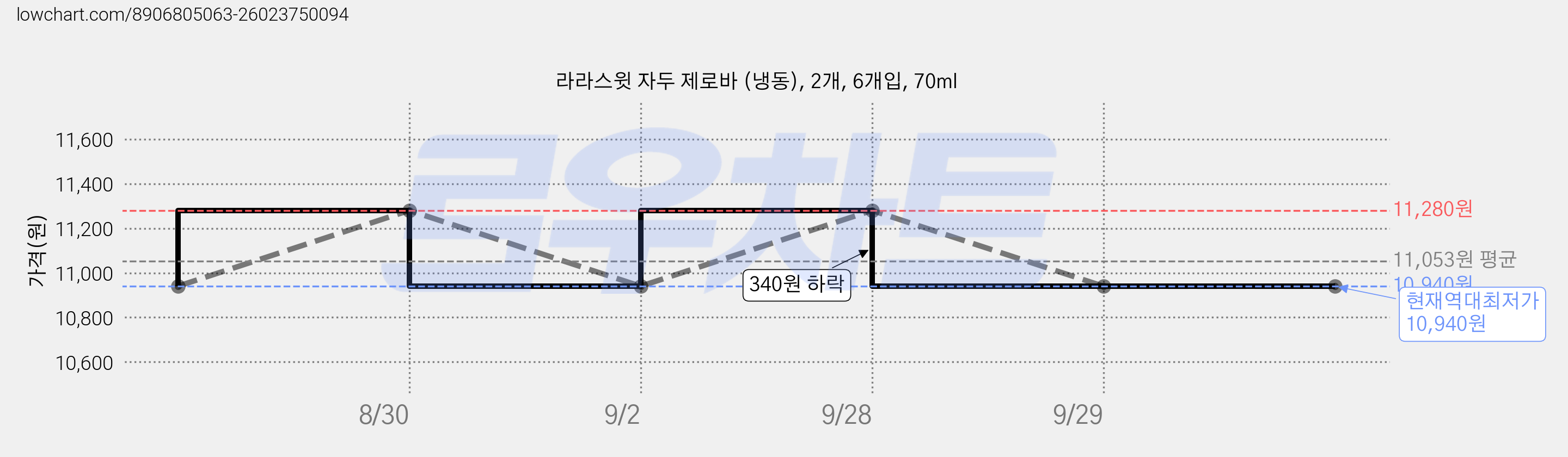라라스윗 자두 제로바 (냉동), 2개, 6개입, 70ml 가격 변동 차트, 현재가 10,940원, 역대최저가
