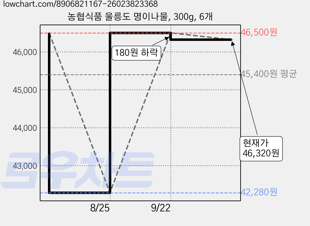 농협식품 울릉도 명이나물, 300g, 6개 가격 변동 차트, 현재가 42,270원, 역대최저가