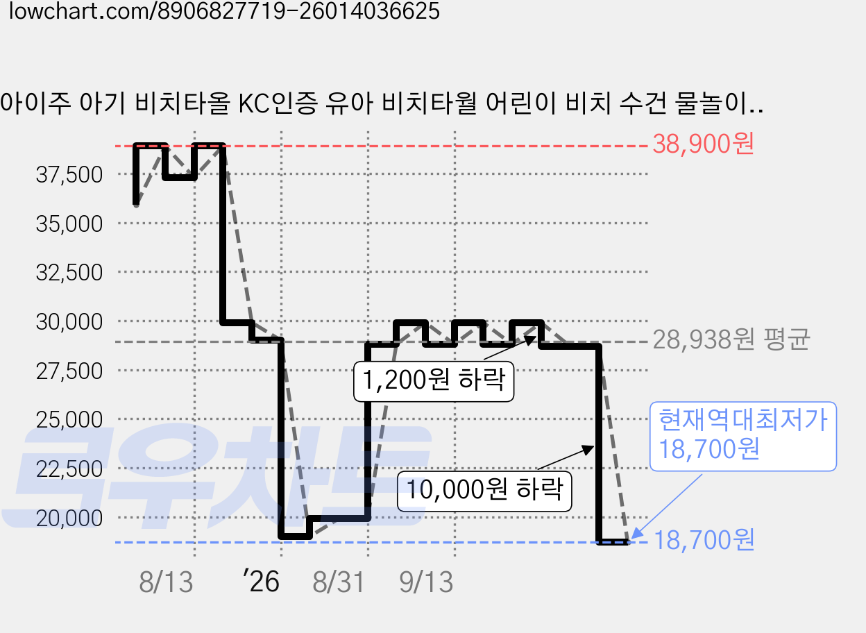 아이주 아기 비치타올 KC인증 유아 비치타월 어린이 비치 수건 물놀이 비치가운 가격 변동 차트, 현재가 18,700원, 역대최저가