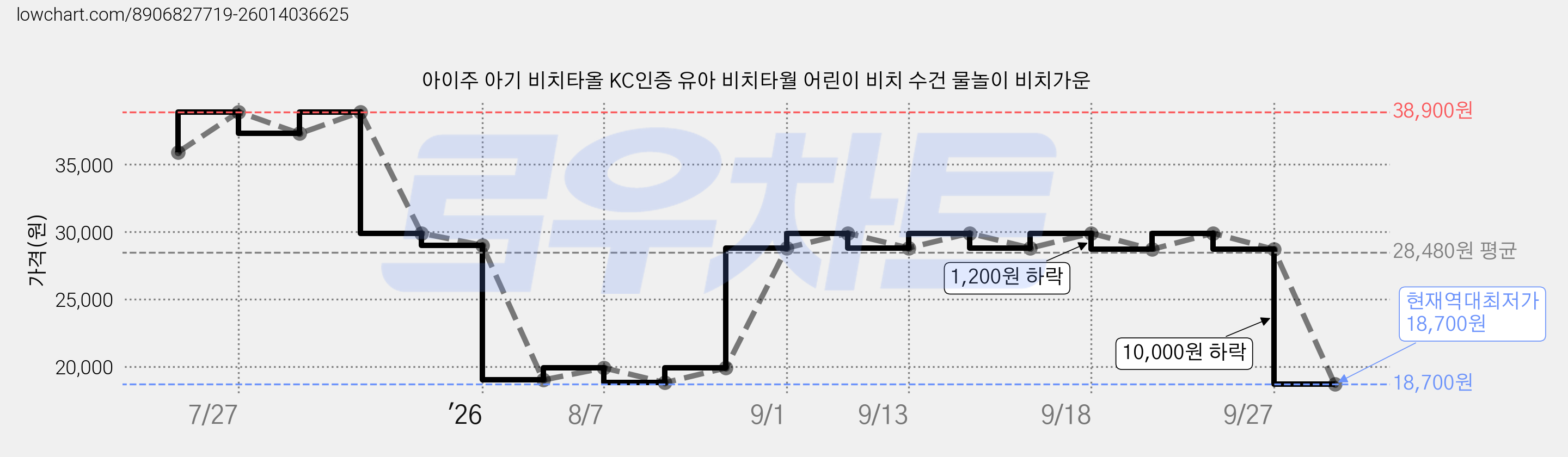 아이주 아기 비치타올 KC인증 유아 비치타월 어린이 비치 수건 물놀이 비치가운 가격 변동 차트, 현재가 18,700원, 역대최저가