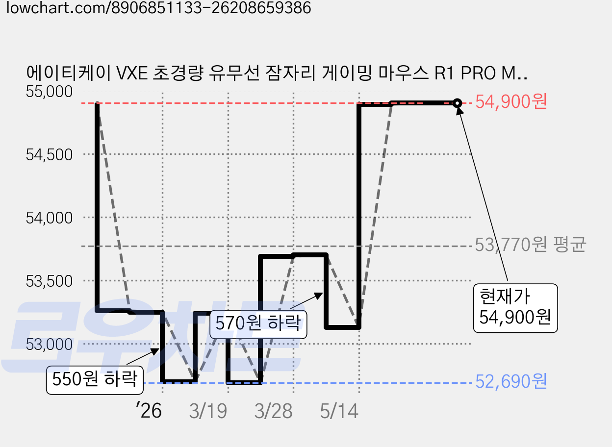 에이티케이 VXE 초경량 유무선 잠자리 게이밍 마우스 R1 PRO MAX, 블랙 가격 변동 차트, 현재가 54,900원, 관측 최저가 52,690원
