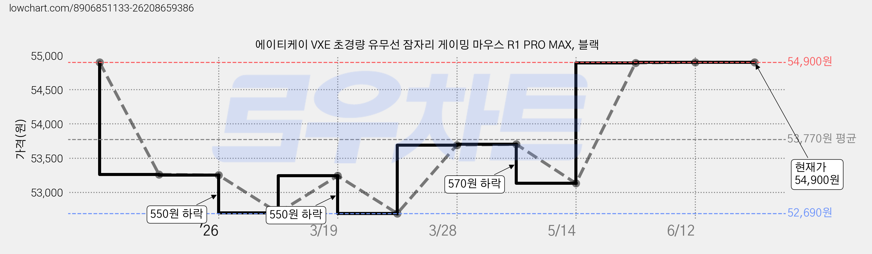 에이티케이 VXE 초경량 유무선 잠자리 게이밍 마우스 R1 PRO MAX, 블랙 가격 변동 차트, 현재가 54,900원, 관측 최저가 52,690원