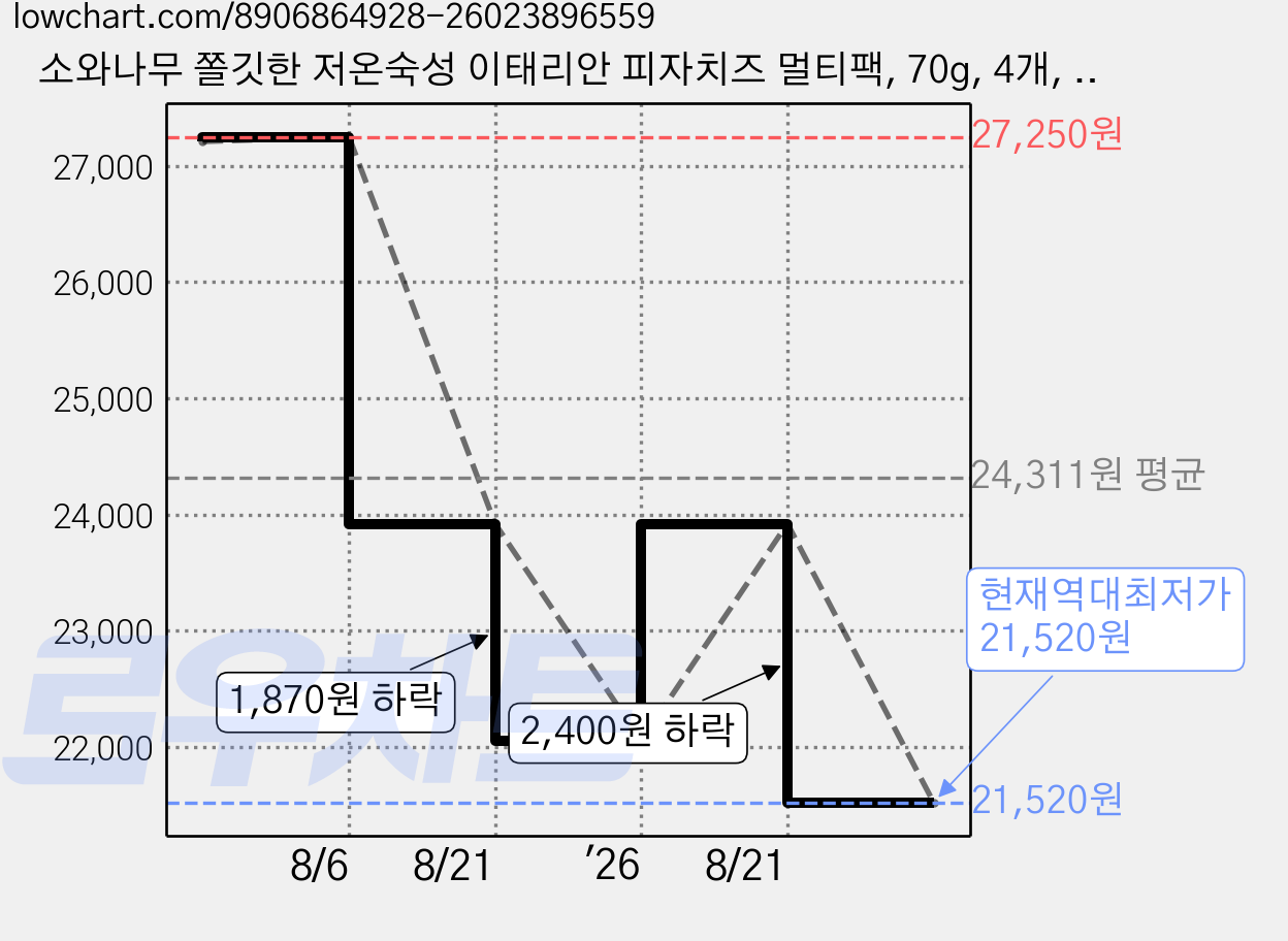 소와나무 쫄깃한 저온숙성 이태리안 피자치즈 멀티팩, 70g, 4개, 4개입 가격 변동 차트, 현재가 21,520원, 역대최저가
