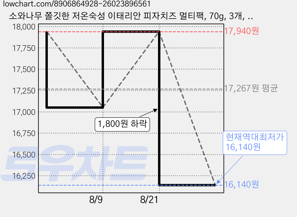 소와나무 쫄깃한 저온숙성 이태리안 피자치즈 멀티팩, 70g, 3개, 4개입 가격 변동 차트, 현재가 16,140원, 역대최저가
