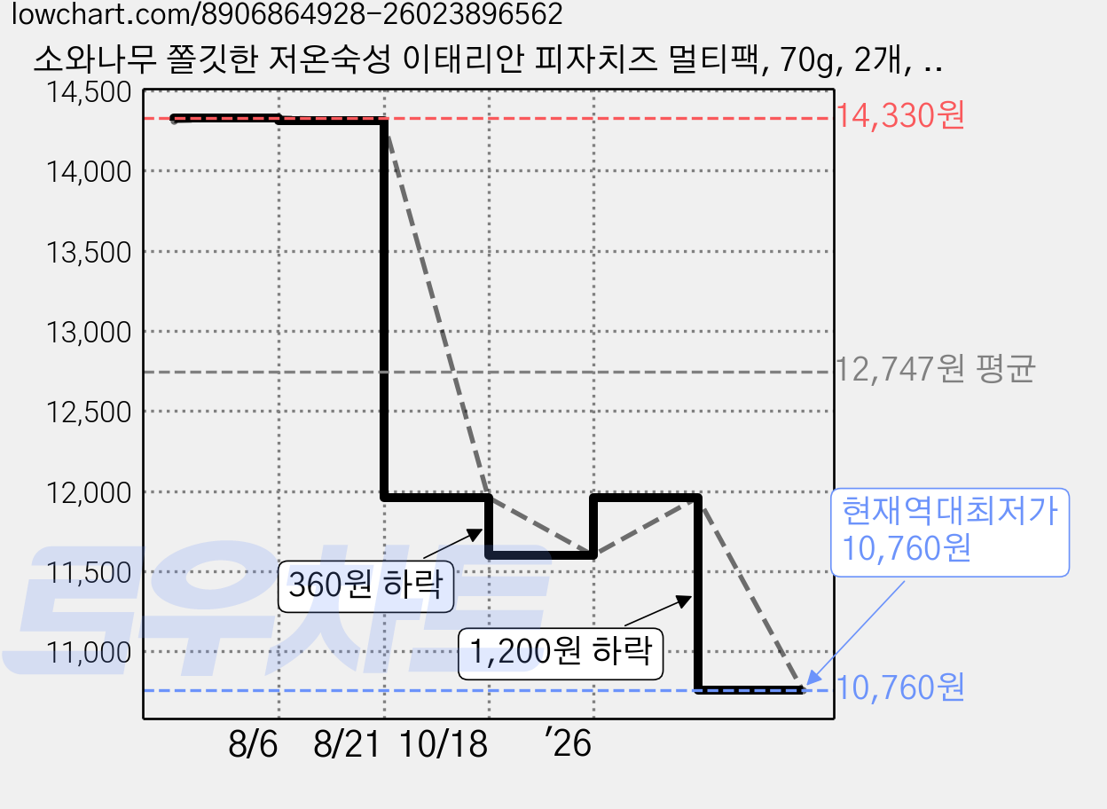 소와나무 쫄깃한 저온숙성 이태리안 피자치즈 멀티팩, 70g, 2개, 4개입 가격 변동 차트, 현재가 10,760원, 역대최저가
