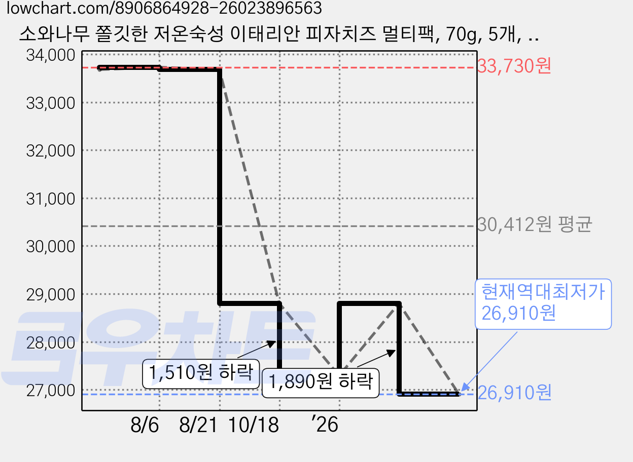 소와나무 쫄깃한 저온숙성 이태리안 피자치즈 멀티팩, 70g, 5개, 4개입 가격 변동 차트, 현재가 26,910원, 역대최저가