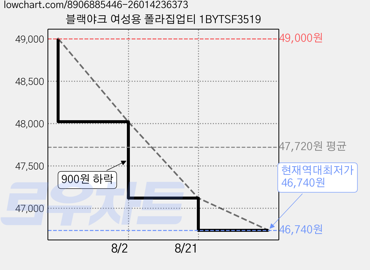 블랙야크 여성용 폴라집업티 1BYTSF3519 가격 변동 차트, 현재가 46,740원, 역대최저가
