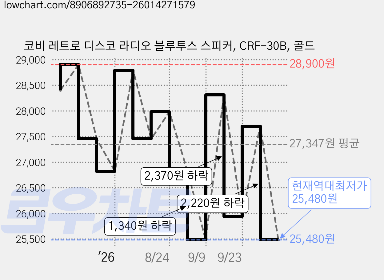 코비 레트로 디스코 라디오 블루투스 스피커, CRF-30B, 골드 가격 변동 차트, 현재가 25,480원, 역대최저가
