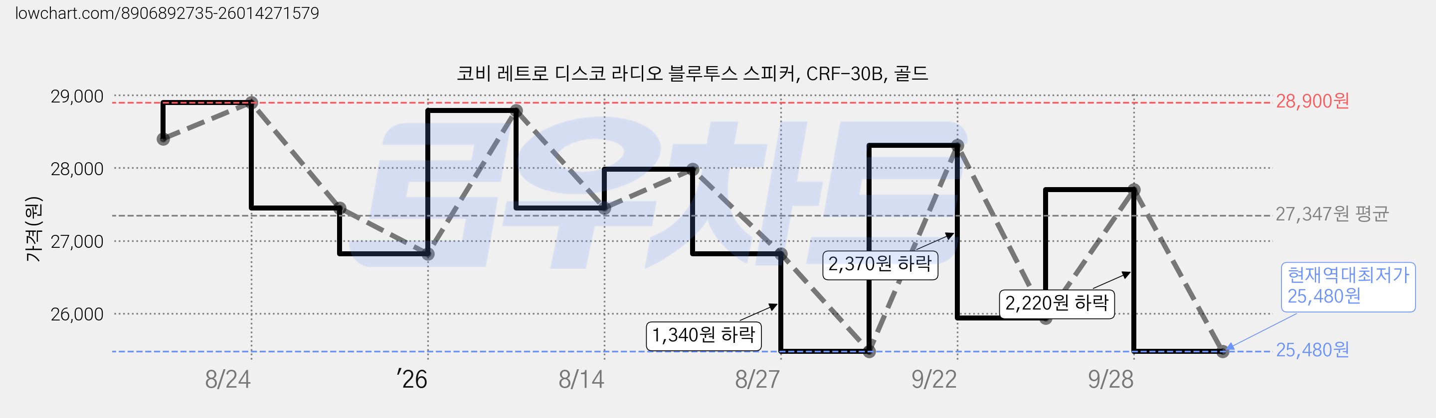 코비 레트로 디스코 라디오 블루투스 스피커, CRF-30B, 골드 가격 변동 차트, 현재가 25,480원, 역대최저가