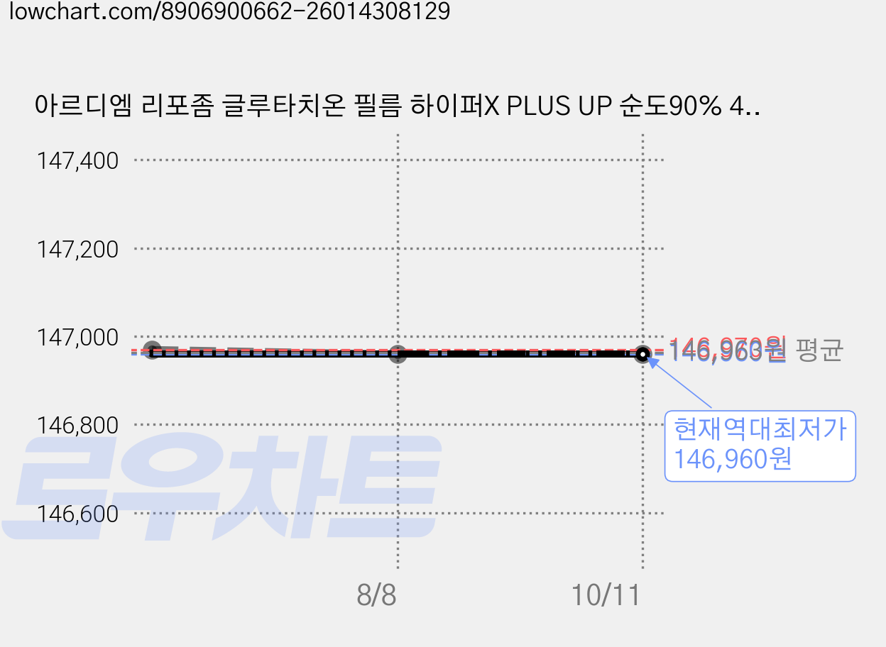 아르디엠 리포좀 글루타치온 필름 하이퍼X PLUS UP 순도90% 439.5mg x 30매, 12박스, 30회분 가격 변동 차트, 현재가 146,960원, 역대최저가