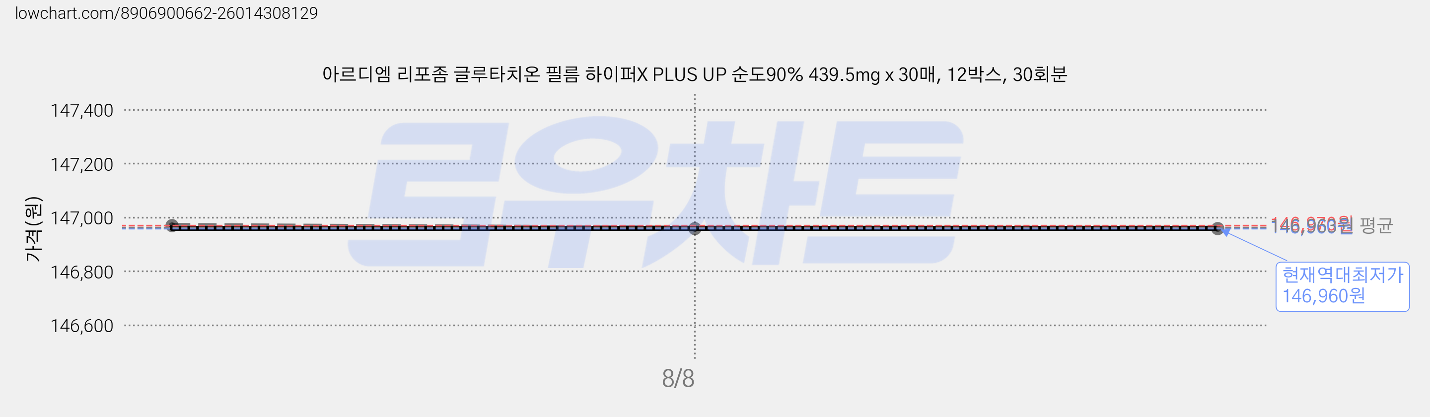 아르디엠 리포좀 글루타치온 필름 하이퍼X PLUS UP 순도90% 439.5mg x 30매, 12박스, 30회분 가격 변동 차트, 현재가 146,960원, 역대최저가