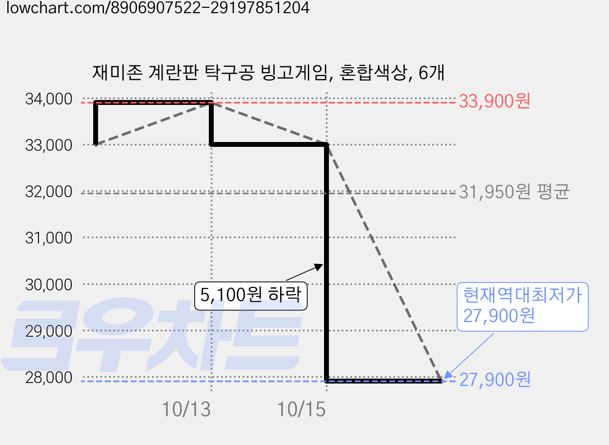 재미존 계란판 탁구공 빙고게임, 혼합색상, 6개 가격 변동 차트, 현재가 27,900원, 역대최저가