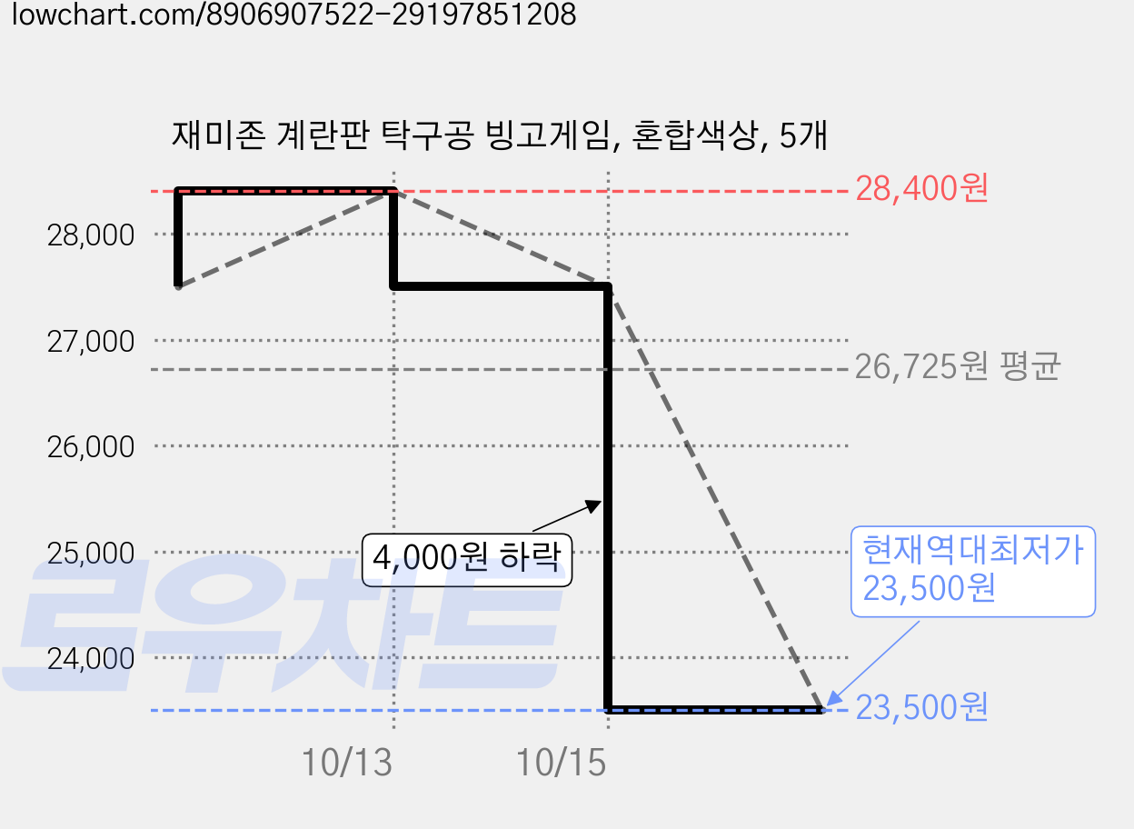 재미존 계란판 탁구공 빙고게임, 혼합색상, 5개 가격 변동 차트, 현재가 23,500원, 역대최저가