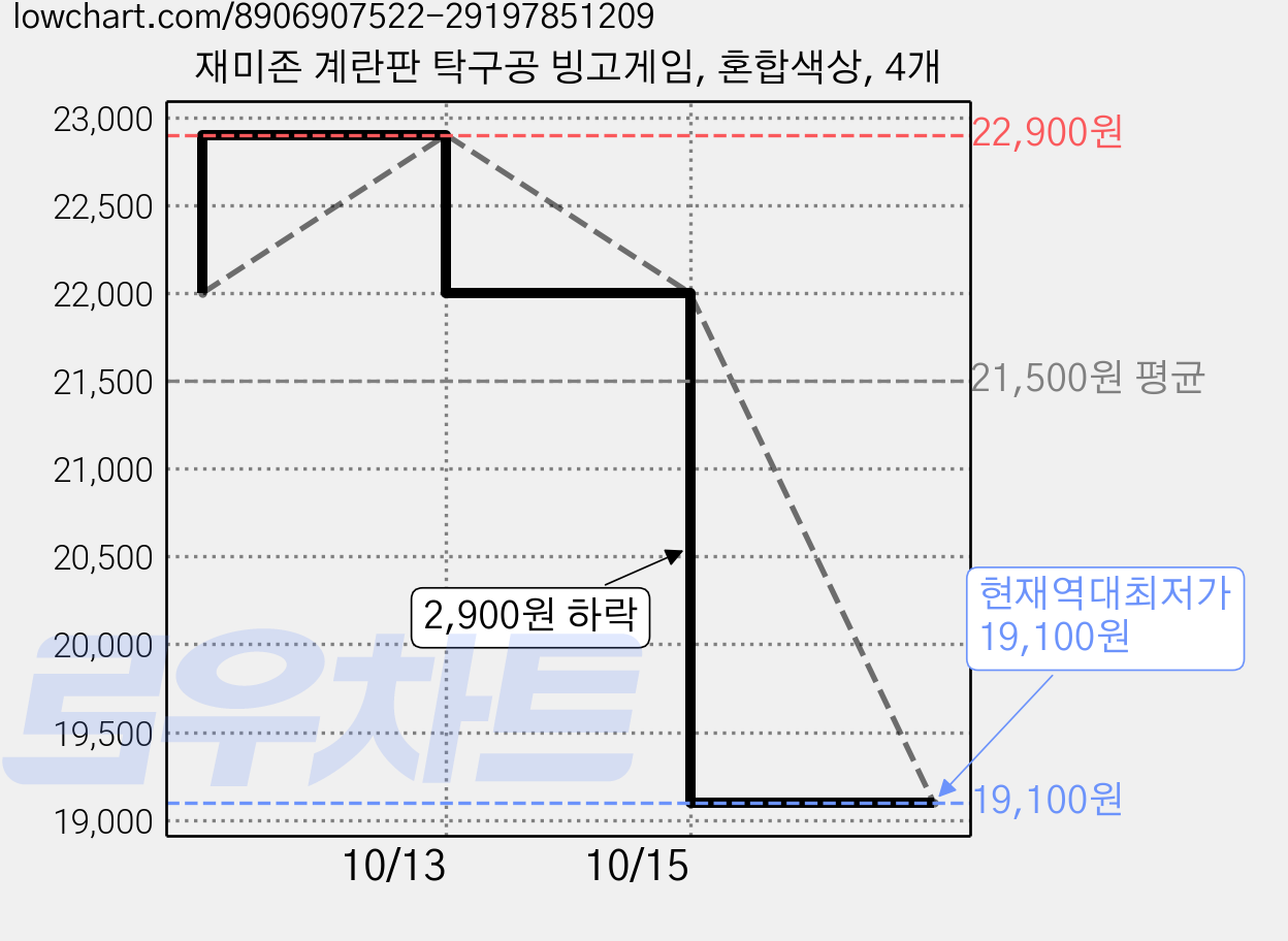 재미존 계란판 탁구공 빙고게임, 혼합색상, 4개 가격 변동 차트, 현재가 19,100원, 역대최저가