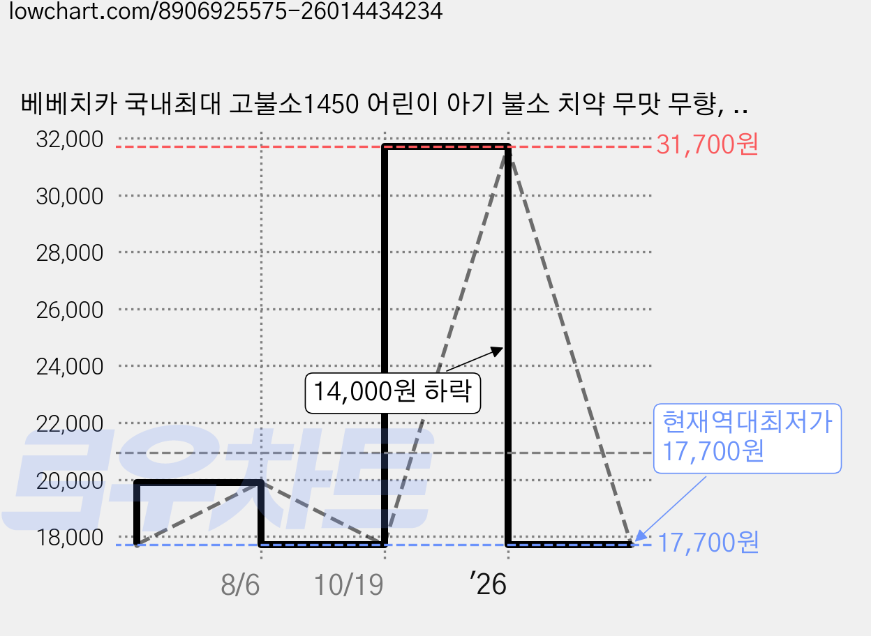 베베치카 국내최대 고불소1450 어린이 아기 불소 치약 무맛 무향, 3개, 60g 가격 변동 차트, 현재가 17,700원, 역대최저가