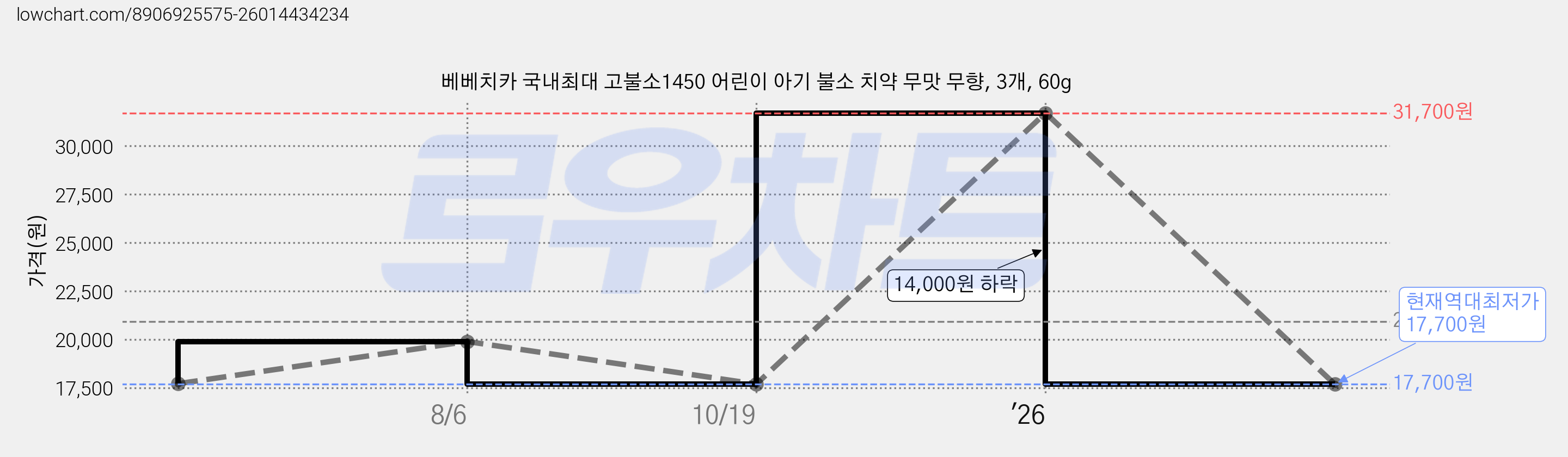 베베치카 국내최대 고불소1450 어린이 아기 불소 치약 무맛 무향, 3개, 60g 가격 변동 차트, 현재가 17,700원, 역대최저가