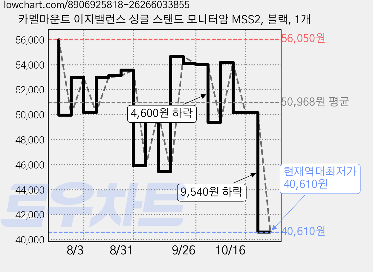 카멜마운트 이지밸런스 싱글 스탠드 모니터암 MSS2, 블랙, 1개 가격 변동 차트, 현재가 40,610원, 역대최저가