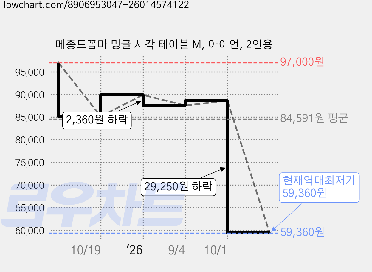 메종드꼼마 밍글 사각 테이블 M, 아이언, 2인용 가격 변동 차트, 현재가 59,360원, 역대최저가