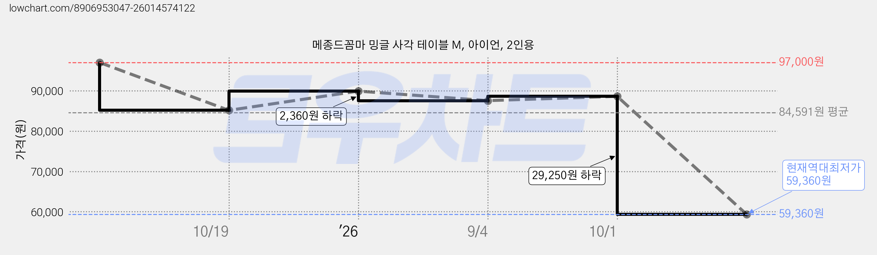 메종드꼼마 밍글 사각 테이블 M, 아이언, 2인용 가격 변동 차트, 현재가 59,360원, 역대최저가