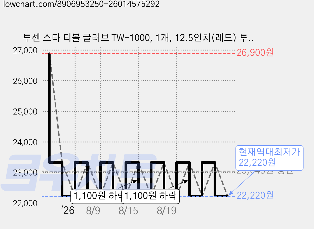 투센 스타 티볼 글러브 TW-1000, 1개, 12.5인치(레드) 투센소프트볼 1개입 가격 변동 차트, 현재가 22,220원, 역대최저가