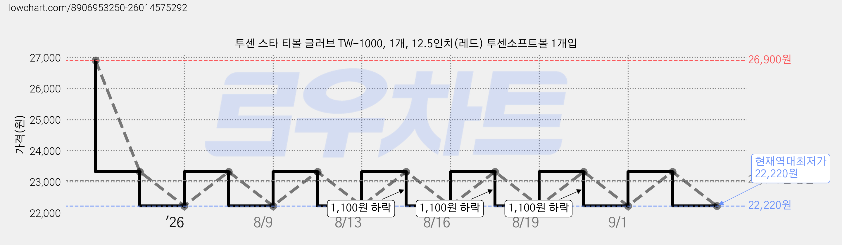 투센 스타 티볼 글러브 TW-1000, 1개, 12.5인치(레드) 투센소프트볼 1개입 가격 변동 차트, 현재가 22,220원, 역대최저가