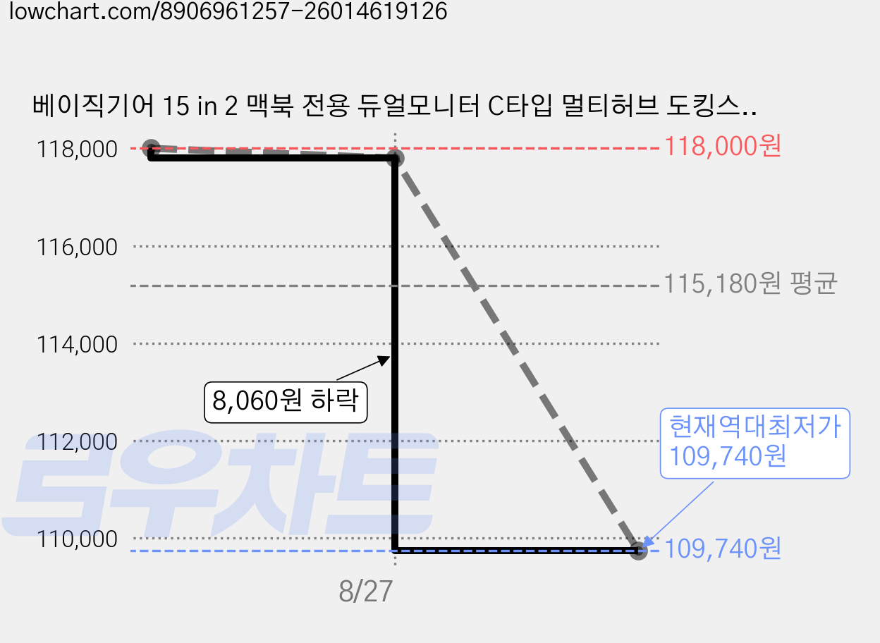 베이직기어 15 in 2 맥북 전용 듀얼모니터 C타입 멀티허브 도킹스테이션, 혼합색상, 1개 가격 변동 차트, 현재가 109,740원, 역대최저가