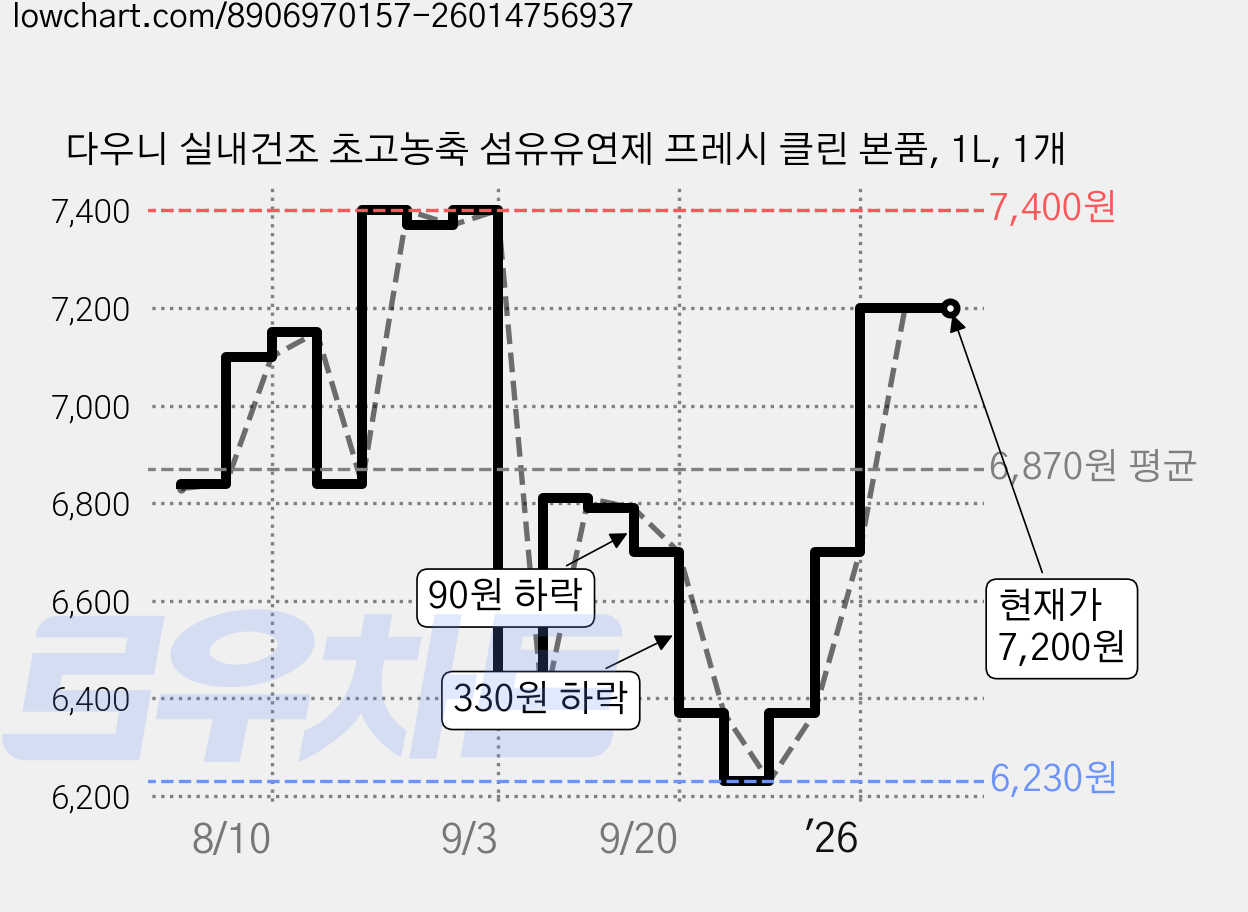 다우니 실내건조 초고농축 섬유유연제 프레시 클린 본품, 1L, 1개 가격 변동 차트, 현재가 7,200원, 관측 최저가 6,230원