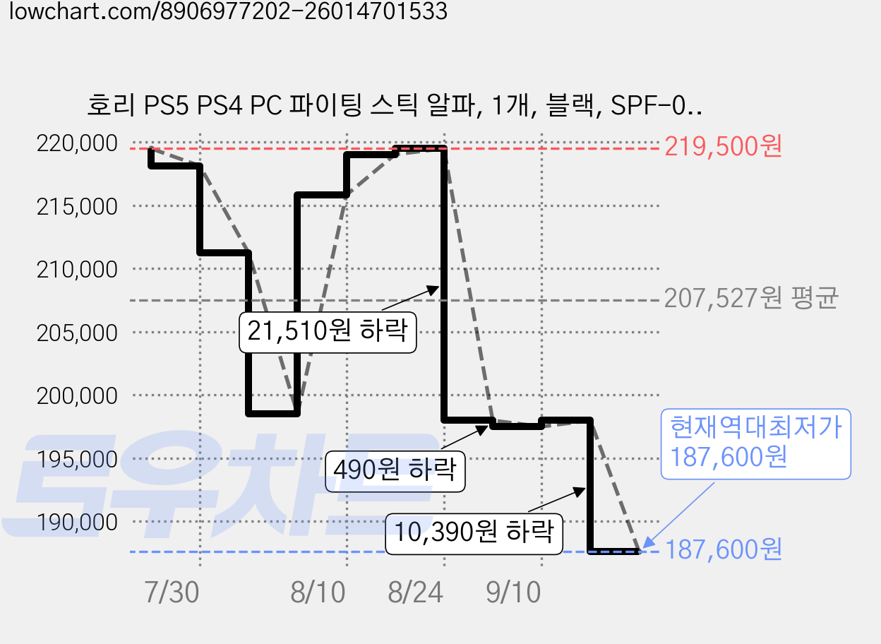 호리 PS5 PS4 PC 파이팅 스틱 알파, 1개, 블랙, SPF-013 가격 변동 차트, 현재가 187,600원, 역대최저가