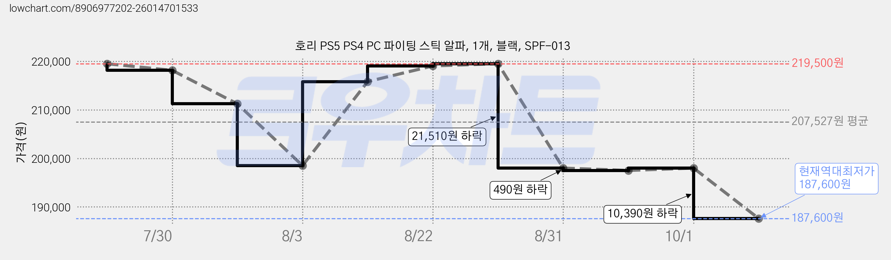호리 PS5 PS4 PC 파이팅 스틱 알파, 1개, 블랙, SPF-013 가격 변동 차트, 현재가 187,600원, 역대최저가