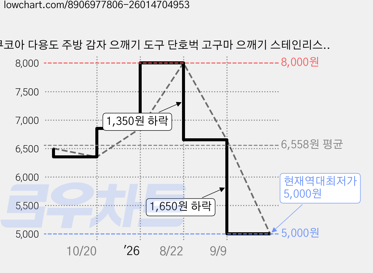 쿠코아 다용도 주방 감자 으깨기 도구 단호벅 고구마 으깨기 스테인리스 포테이토 매셔, 1개 가격 변동 차트, 현재가 5,000원, 역대최저가