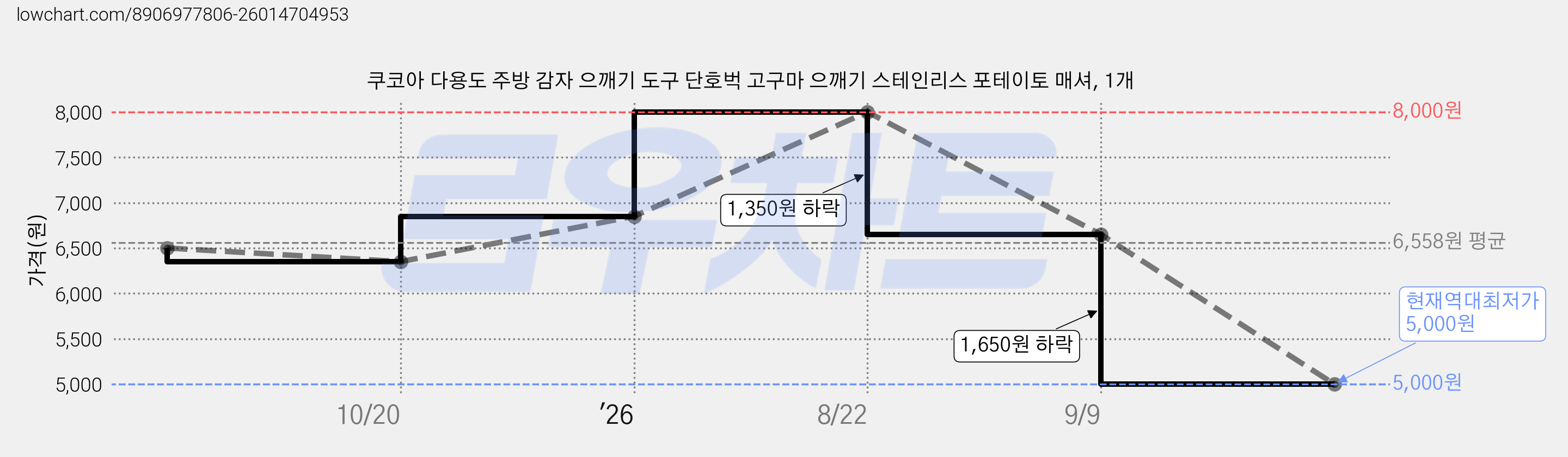 쿠코아 다용도 주방 감자 으깨기 도구 단호벅 고구마 으깨기 스테인리스 포테이토 매셔, 1개 가격 변동 차트, 현재가 5,000원, 역대최저가