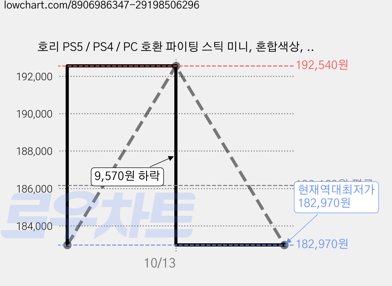 호리 PS5 / PS4 / PC 호환 파이팅 스틱 미니, 혼합색상, 3개, SPF-038A 가격 변동 차트, 현재가 182,970원, 역대최저가