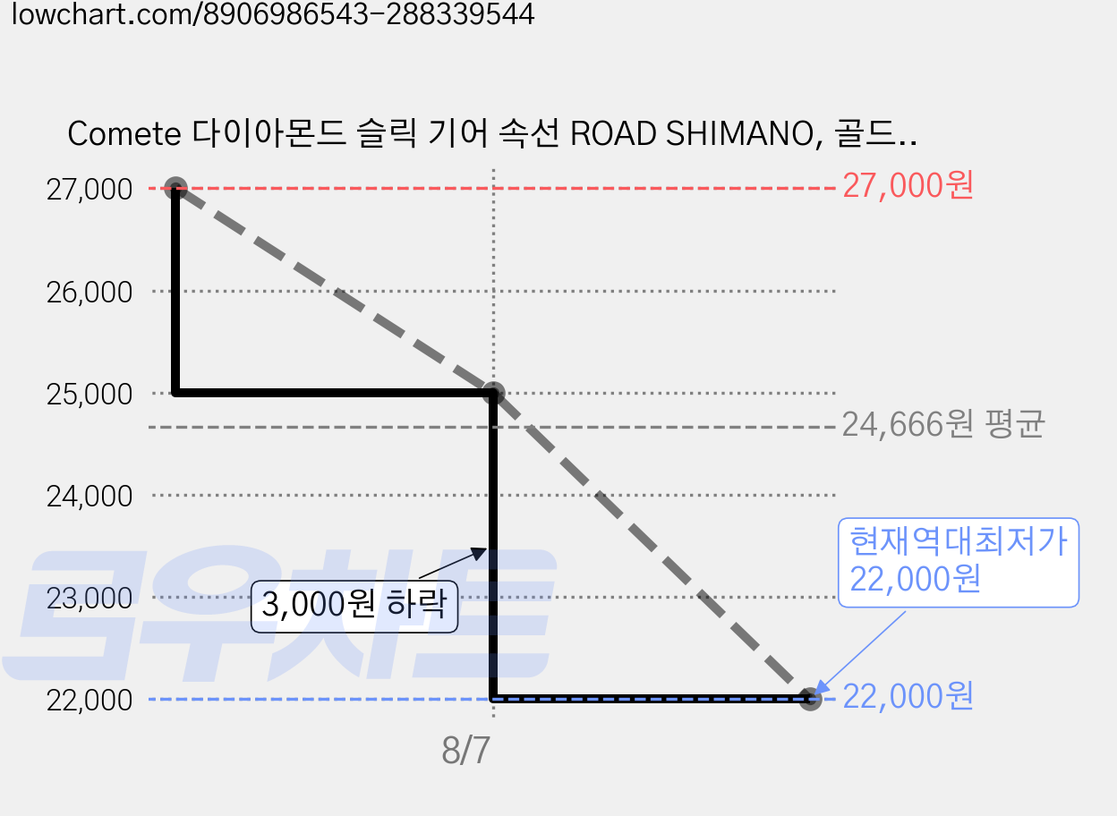 Comete 다이아몬드 슬릭 기어 속선 ROAD SHIMANO, 골드, 1개 가격 변동 차트, 현재가 22,000원, 역대최저가