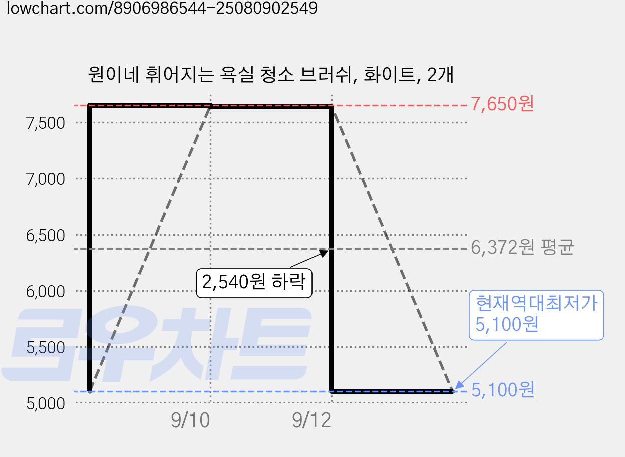원이네 휘어지는 욕실 청소 브러쉬, 화이트, 2개 가격 변동 차트, 현재가 5,100원, 역대최저가