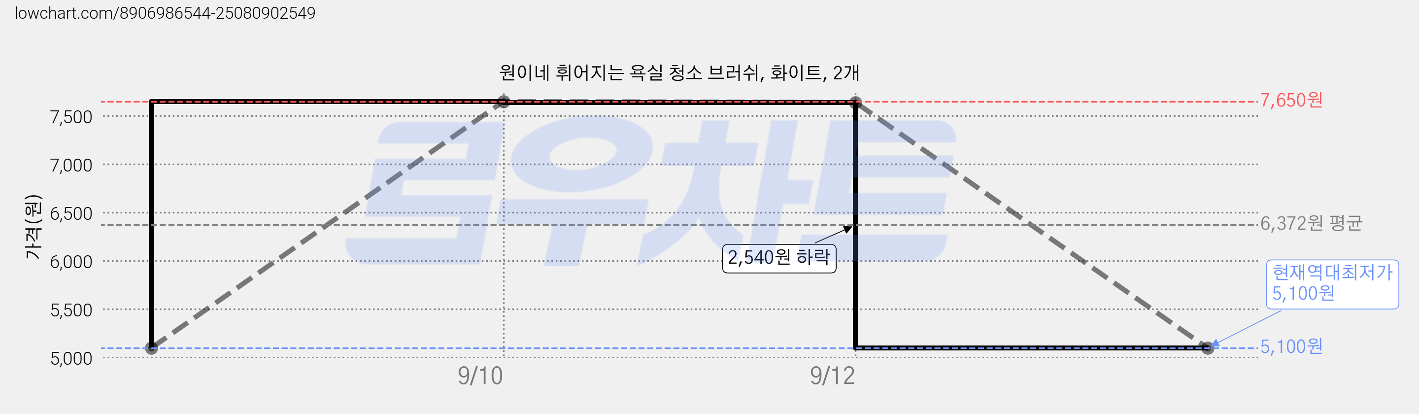 원이네 휘어지는 욕실 청소 브러쉬, 화이트, 2개 가격 변동 차트, 현재가 5,100원, 역대최저가
