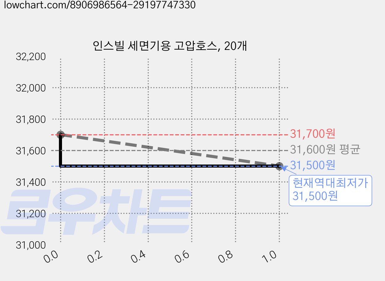 인스빌 세면기용 고압호스, 20개 가격 변동 차트, 현재가 31,500원, 역대최저가