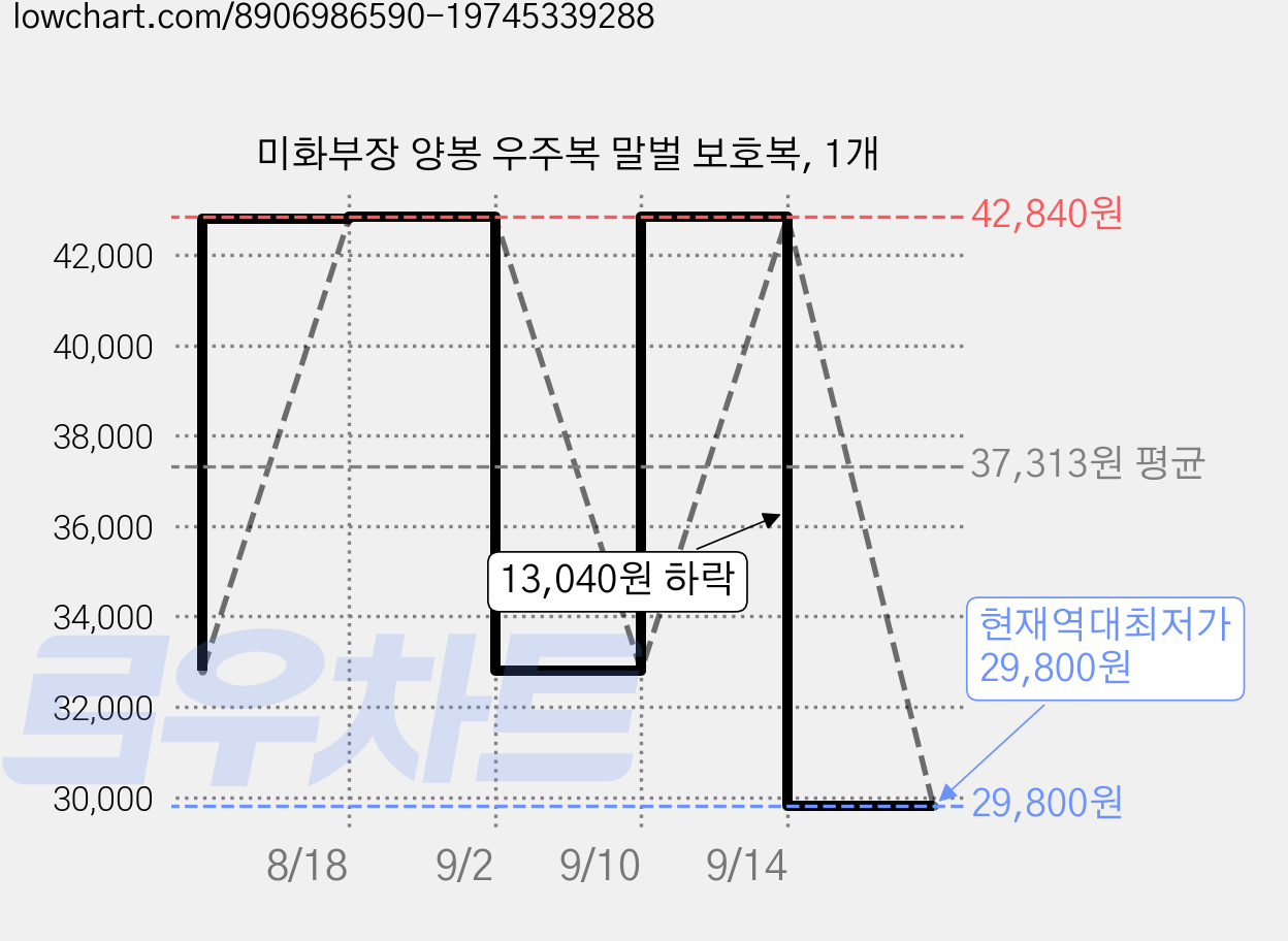 미화부장 양봉 우주복 말벌 보호복, 1개 가격 변동 차트, 현재가 29,800원, 역대최저가