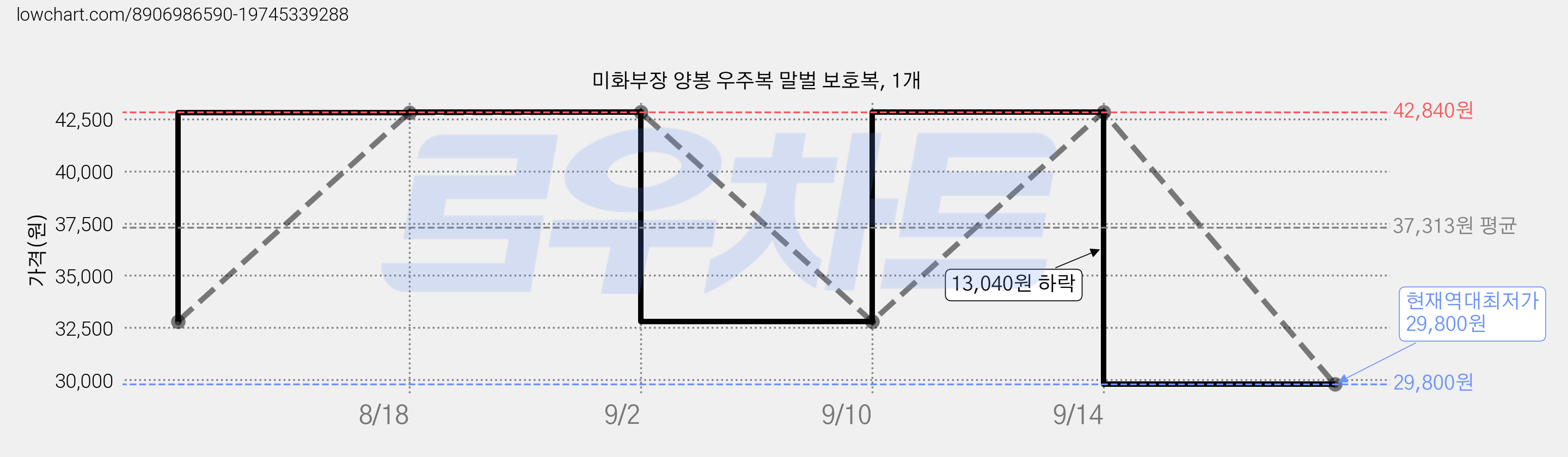 미화부장 양봉 우주복 말벌 보호복, 1개 가격 변동 차트, 현재가 29,800원, 역대최저가